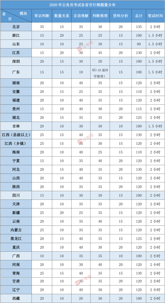 全國31省市公務(wù)員考試行測各模塊題量分布一覽