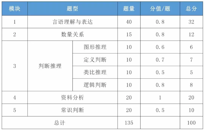 2021年國考行測一題多少分？分值怎么分布？